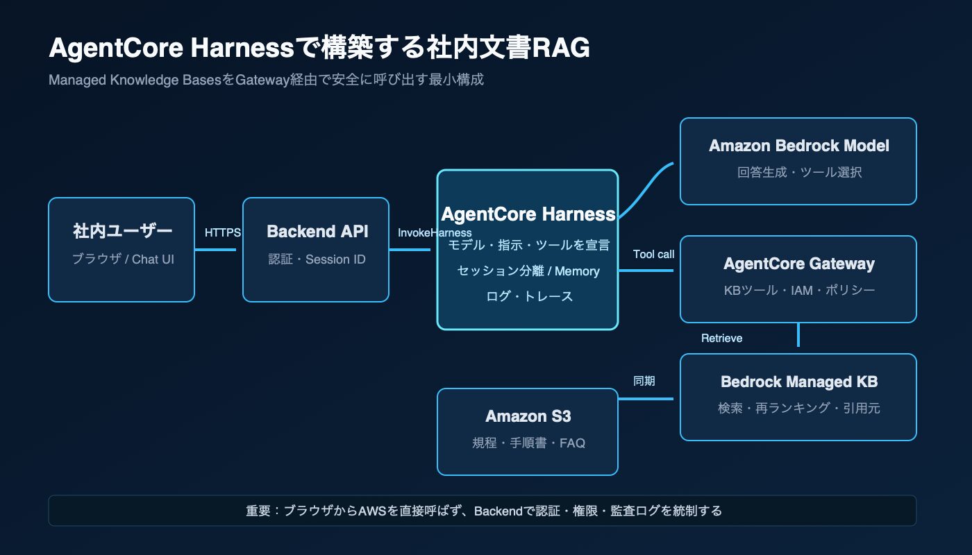 AgentCore社内文書RAGの構成