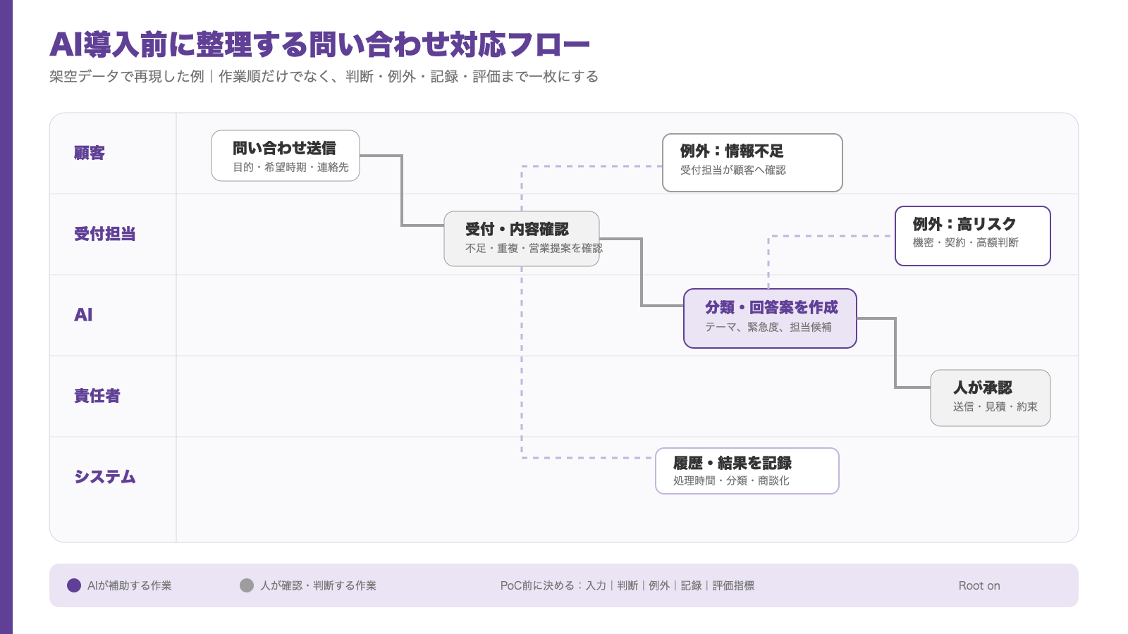 問い合わせ受付、AIによる分類と回答案作成、人による承認、例外時の戻し先を示した架空の業務フロー