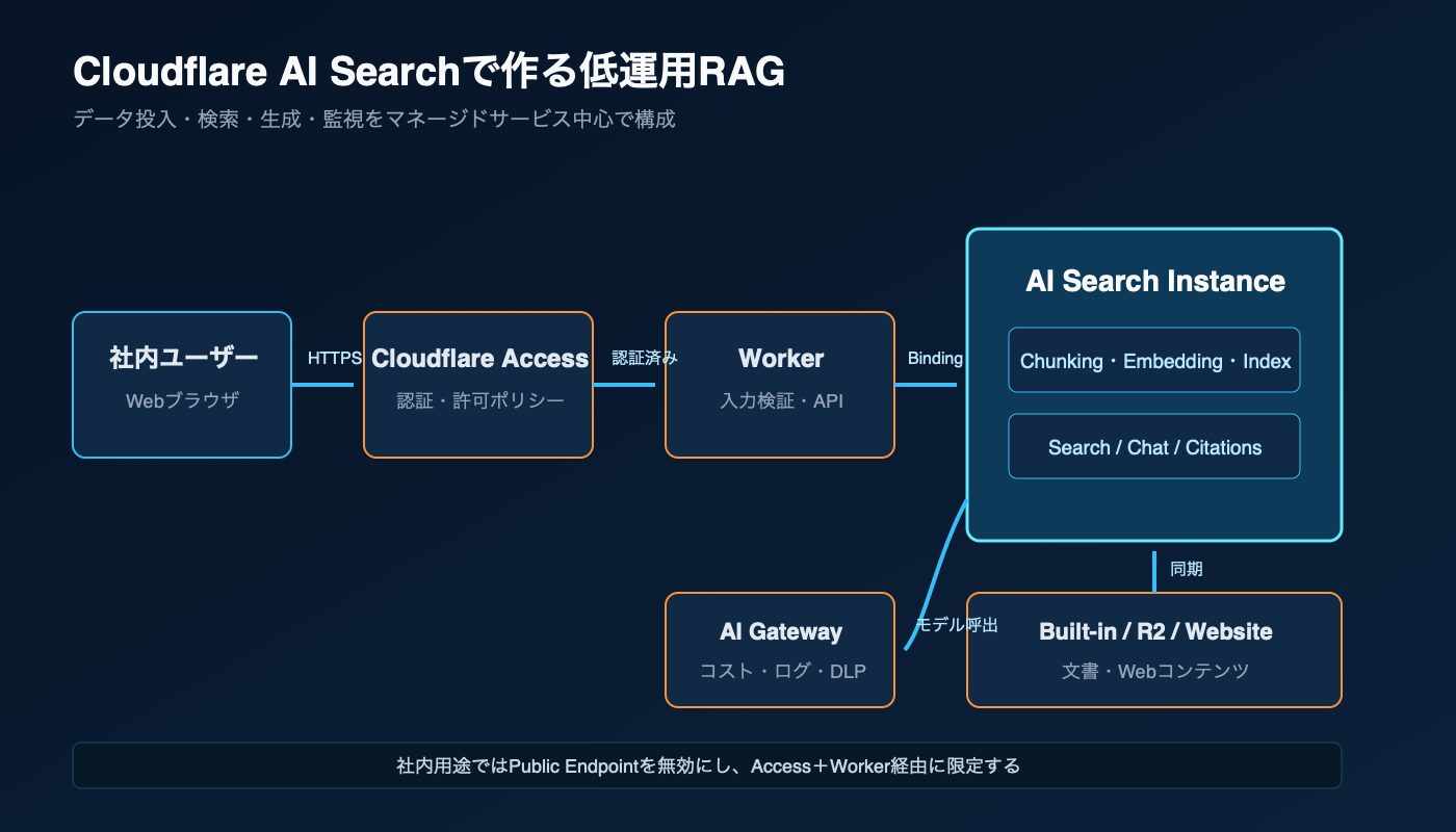 Cloudflare AI Search社内文書RAGの構成