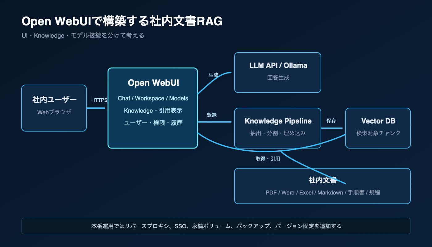 Open WebUI社内文書RAGの構成